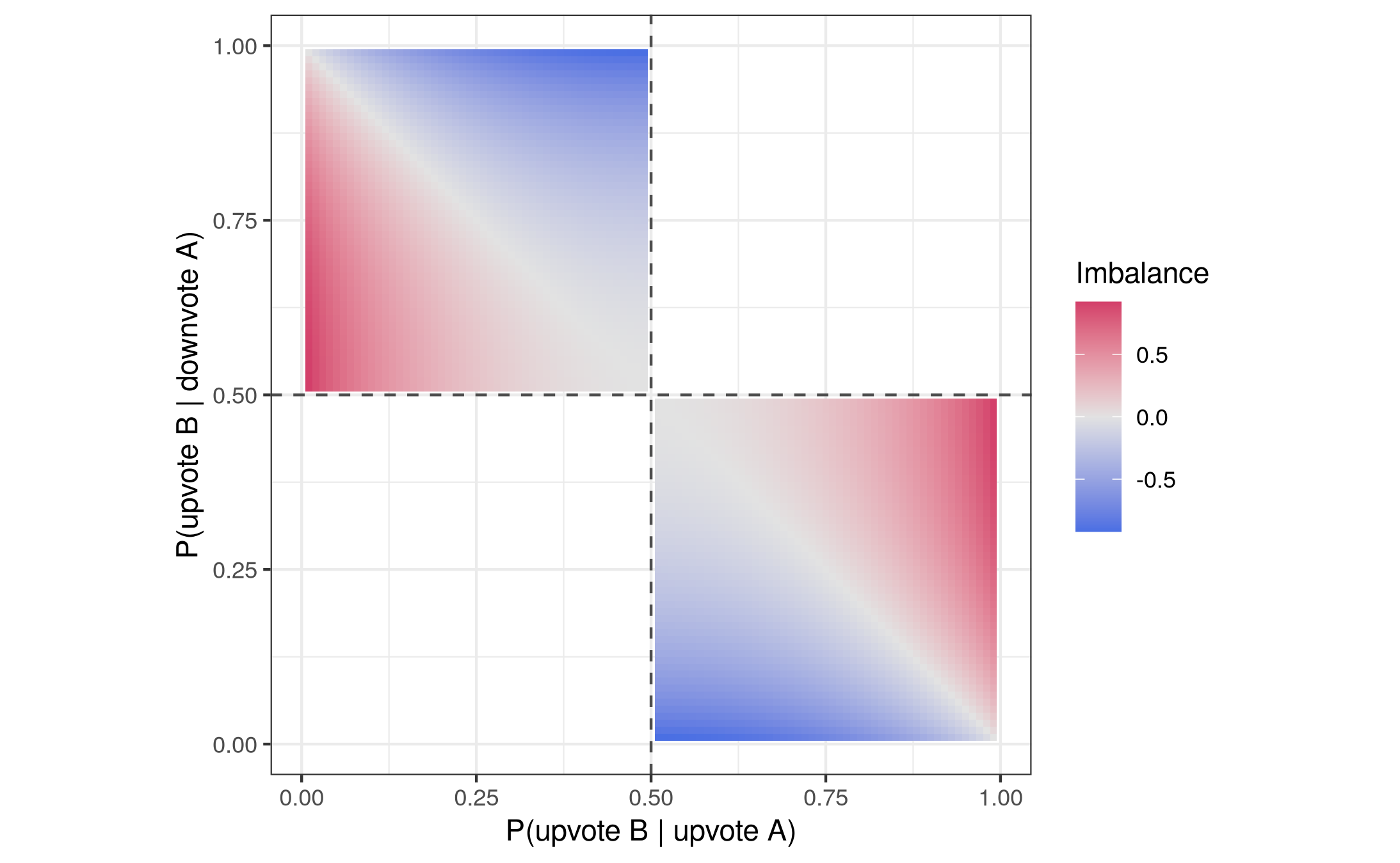entropy imbalance, p = 0.5